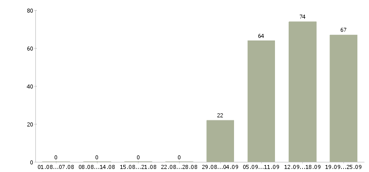 Работа руководитель администраторов в Пензе - Число вакансий в Пензе по специальности руководитель администраторов за 2 месяца