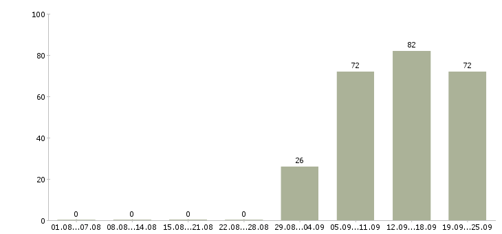 Работа руководитель отдела в Пензе - Число вакансий в Пензе по специальности руководитель отдела за 2 месяца