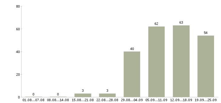 Работа менеджер организации в Перми - Число вакансий в Перми по специальности менеджер организации за 2 месяца