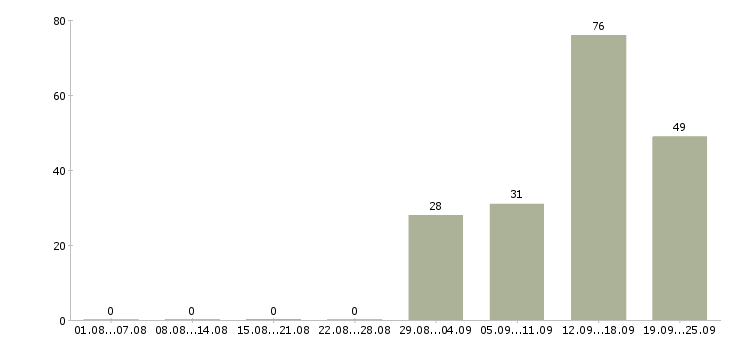 Работа вахтой с проживанием в Пскове - Число вакансий в Пскове по специальности вахтой с проживанием за 2 месяца