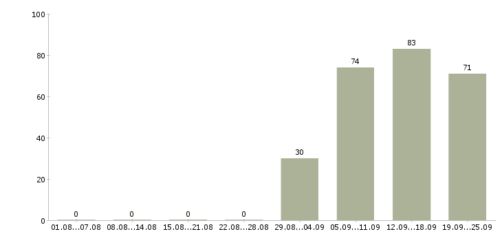 Работа руководитель отдела по продажам в Самаре - Число вакансий в Самаре по специальности руководитель отдела по продажам за 2 месяца