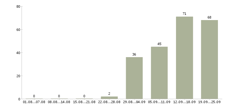Работа торговый сотрудник в Самаре - Число вакансий в Самаре по специальности торговый сотрудник за 2 месяца