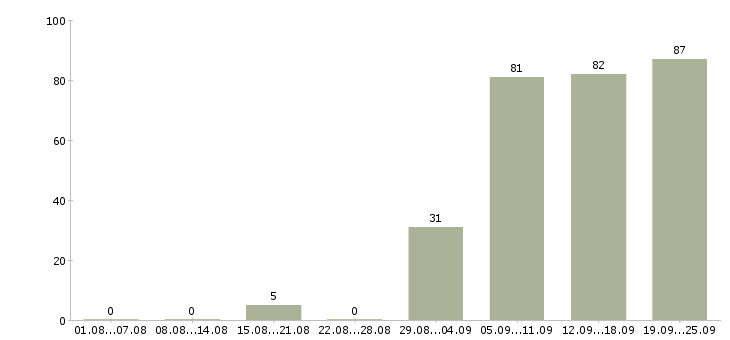 Работа помощники руководителя в Саратове - Число вакансий в Саратове по специальности помощники руководителя за 2 месяца