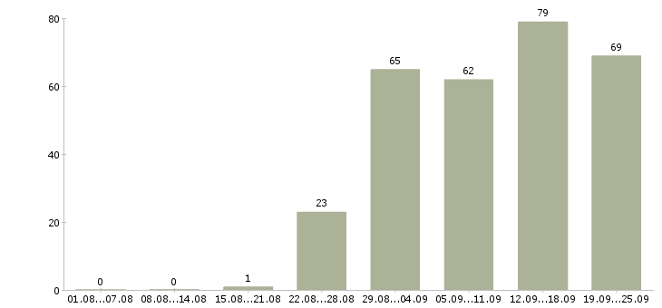 Работа в проекте в Ставрополе - Число вакансий в Ставрополе по специальности в проекте за 2 месяца