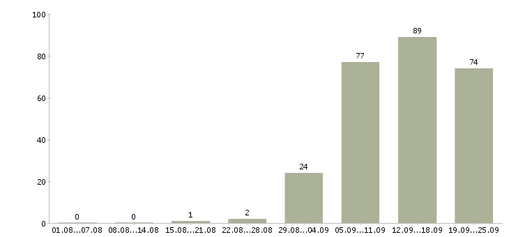 Работа менеджер в компанию в Стерлитамаке - Число вакансий в Стерлитамаке по специальности менеджер в компанию за 2 месяца