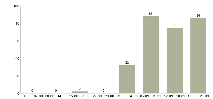 Работа сторож в Сургуте - Число вакансий в Сургуте по специальности сторож за 2 месяца