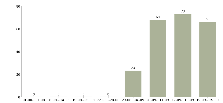 Работа офис консультант в Сыктывкаре - Число вакансий в Сыктывкаре по специальности офис консультант за 2 месяца