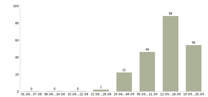 Работа для активных в Тольятти - Число вакансий в Тольятти по специальности для активных за 2 месяца