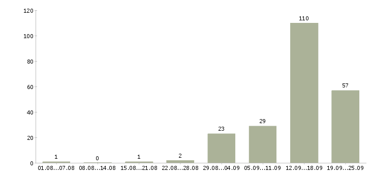 Работа для вас бесплатно в Туле - Число вакансий в Туле по специальности для вас бесплатно за 2 месяца