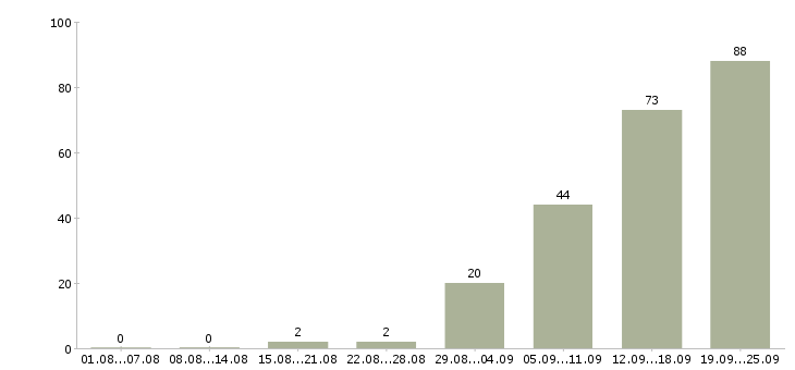 Работа продажа услуг в Туле - Число вакансий в Туле по специальности продажа услуг за 2 месяца