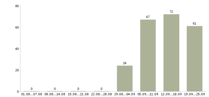 Работа продавец консультант в офис в Химках - Число вакансий в Химках по специальности продавец консультант в офис за 2 месяца