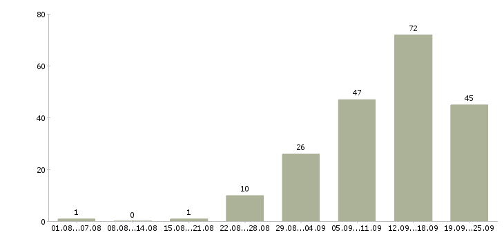 Работа работаем в интернете в Химках - Число вакансий в Химках по специальности работаем в интернете за 2 месяца