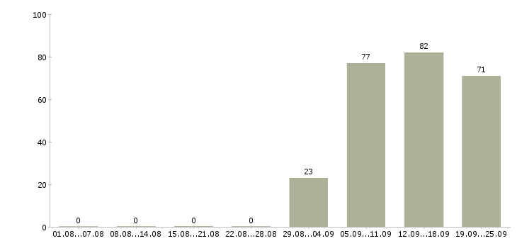 Работа специалист по продажам в Химках - Число вакансий в Химках по специальности специалист по продажам за 2 месяца