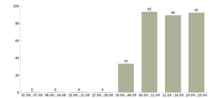 Работа консультант продавец в Чебоксарах - Число вакансий в Чебоксарах по специальности консультант продавец за 2 месяца