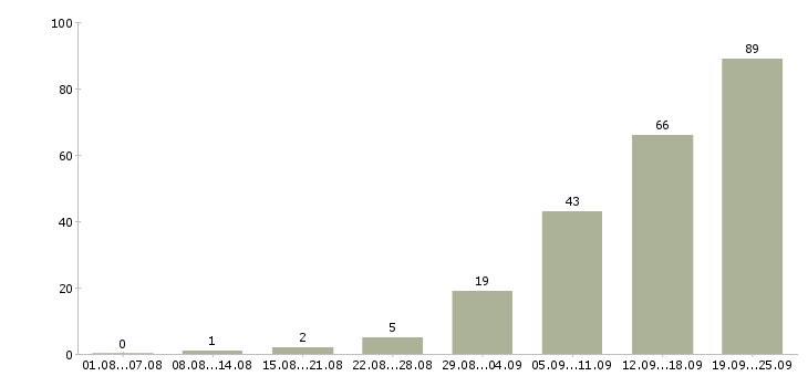 Работа менеджер работы с клиентами в Чебоксарах - Число вакансий в Чебоксарах по специальности менеджер работы с клиентами за 2 месяца