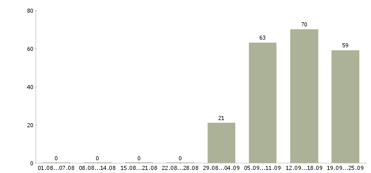 Работа менеджер по персоналу в офис в Челябинске - Число вакансий в Челябинске по специальности менеджер по персоналу в офис за 2 месяца