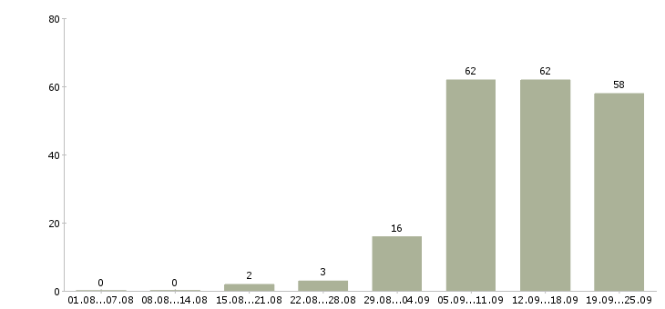 Работа оператор по работе с клиентами в Челябинске - Число вакансий в Челябинске по специальности оператор по работе с клиентами за 2 месяца