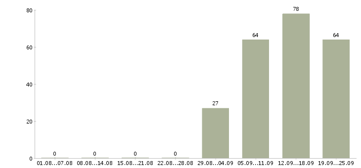 Работа специалист в отдел по продажам в Челябинске - Число вакансий в Челябинске по специальности специалист в отдел по продажам за 2 месяца