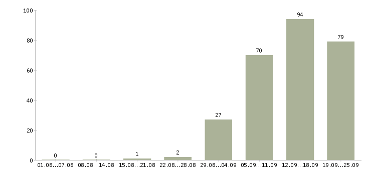 Работа менеджера по персоналу в Ярославле - Число вакансий в Ярославле по специальности менеджера по персоналу за 2 месяца