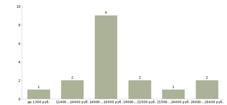 Найти работу продавец в продуктовый магазин в Москве - График распределения вакансий «продавец в продуктовый магазин» по зарплате
