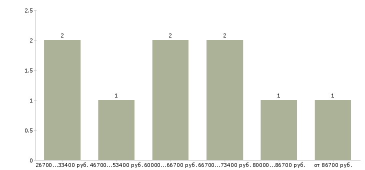 Найти работу специалист по развитию в Казани - График распределения вакансий «специалист по развитию» по зарплате