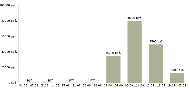 Вакансии администратор менеджер в офис в Уфе - Медиана зарплат администратор менеджер в офис в Уфе за 2 месяца