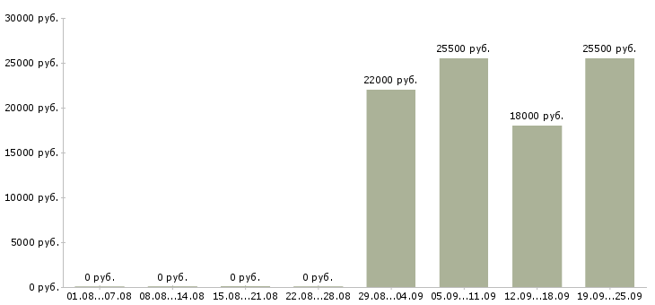 Вакансии администратор продавец в Вологде - Медиана зарплат администратор продавец в Вологде за 2 месяца