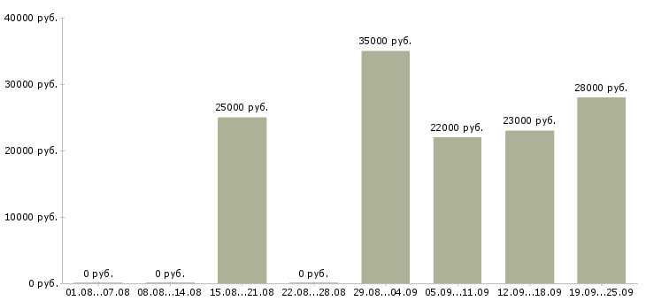 Вакансии администратор продавец в Оренбурге - Медиана зарплат администратор продавец в Оренбурге за 2 месяца
