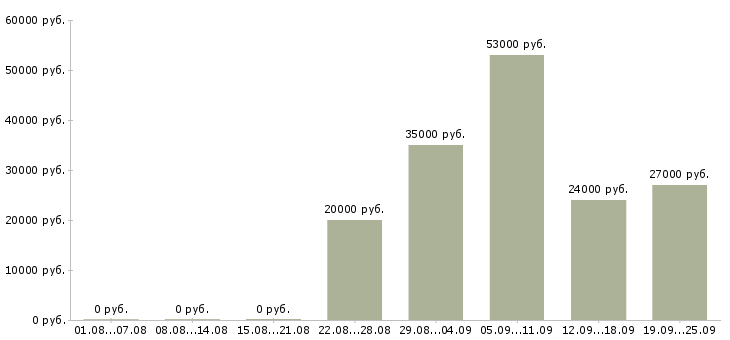 Вакансии всем в Рязани - Медиана зарплат всем в Рязани за 2 месяца