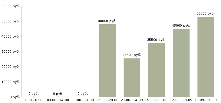 Вакансии грузчик в офис в Твери - Медиана зарплат грузчик в офис в Твери за 2 месяца