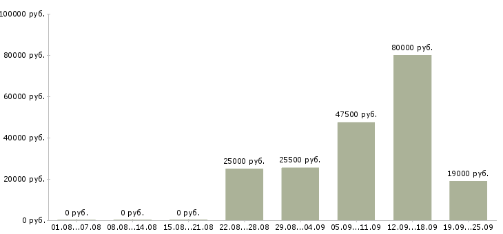 Вакансии директор офиса в Владивостоке - Медиана зарплат директор офиса в Владивостоке за 2 месяца