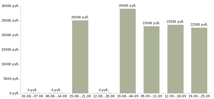 Вакансии домашний персонал в Саратове - Медиана зарплат домашний персонал в Саратове за 2 месяца