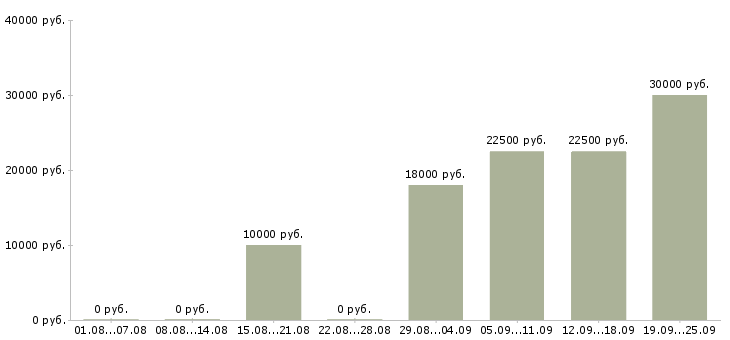 Вакансии другое в Калининграде - Медиана зарплат другое в Калининграде за 2 месяца