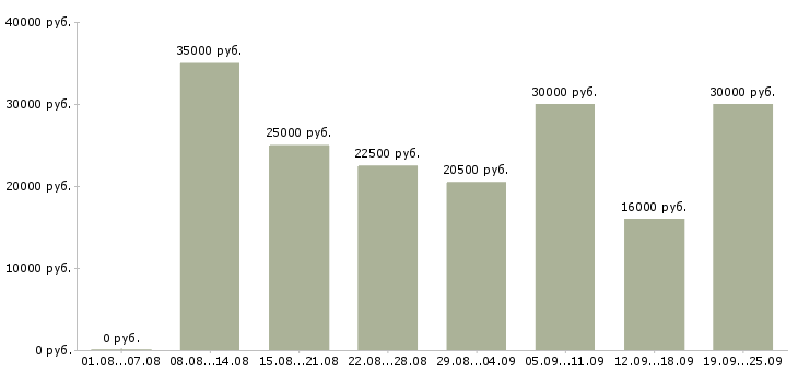 Вакансии интернет магазин в Барнауле - Медиана зарплат интернет магазин в Барнауле за 2 месяца