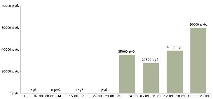 Вакансии кладовщик грузчик в Красноярске - Медиана зарплат кладовщик грузчик в Красноярске за 2 месяца