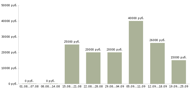 Вакансии консультант в магазин в Новосибирске - Медиана зарплат консультант в магазин в Новосибирске за 2 месяца