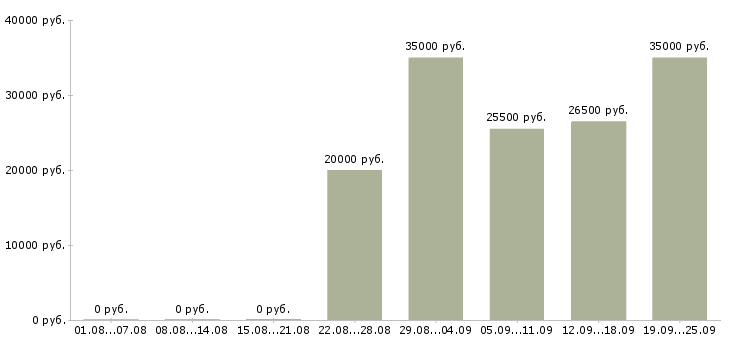 Вакансии консультант компании в Калининграде - Медиана зарплат консультант компании в Калининграде за 2 месяца