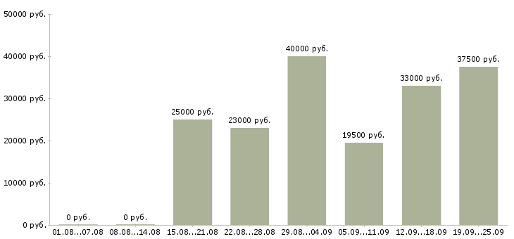 Вакансии консультант менеджер в Тамбове - Медиана зарплат консультант менеджер в Тамбове за 2 месяца