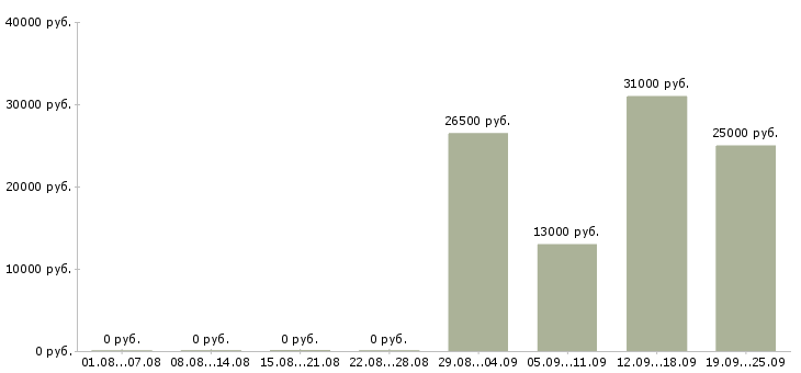 Вакансии консультант по продажам Кабардино-балкария - Медиана зарплат консультант по продажам Кабардино-балкария за 2 месяца