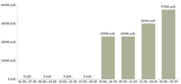 Вакансии менеджер 1с в Хабаровске - Медиана зарплат менеджер 1с в Хабаровске за 2 месяца