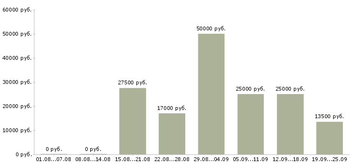 Вакансии менеджер активных продаж услуг Татарстан - Медиана зарплат менеджер активных продаж услуг Татарстан за 2 месяца