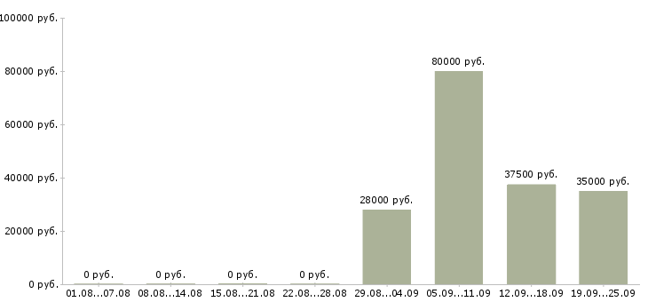 Вакансии менеджер в отдел оформления в Чебоксарах - Медиана зарплат менеджер в отдел оформления в Чебоксарах за 2 месяца