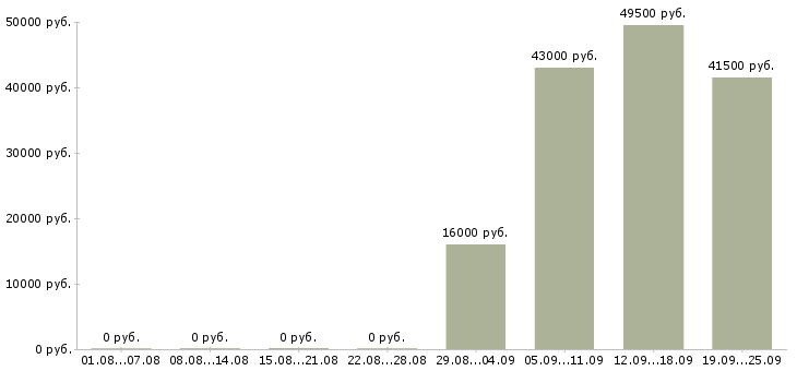 Вакансии менеджер и помощник руководителя в Иваново - Медиана зарплат менеджер и помощник руководителя в Иваново за 2 месяца