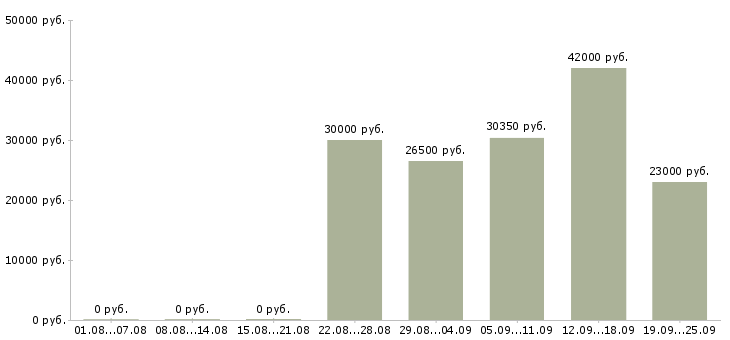 Вакансии менеджер карьерный рост в Владивостоке - Медиана зарплат менеджер карьерный рост в Владивостоке за 2 месяца