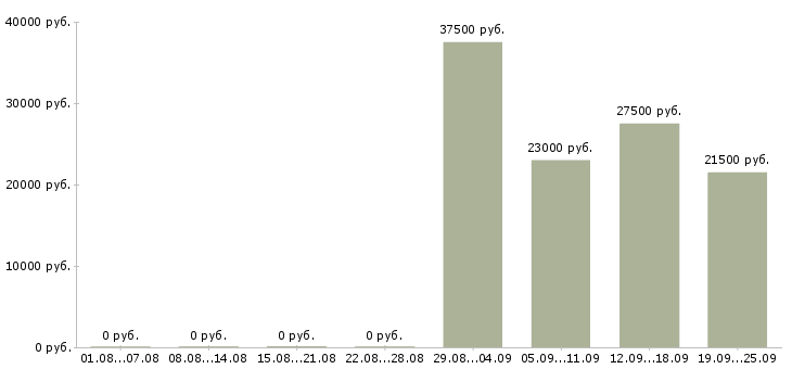 Вакансии менеджер консультант в Кемерово - Медиана зарплат менеджер консультант в Кемерово за 2 месяца