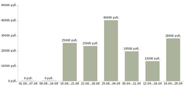 Вакансии менеджер консультант в Тамбове - Медиана зарплат менеджер консультант в Тамбове за 2 месяца