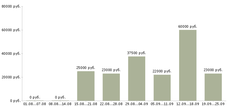 Вакансии менеджер консультант в Тольятти - Медиана зарплат менеджер консультант в Тольятти за 2 месяца