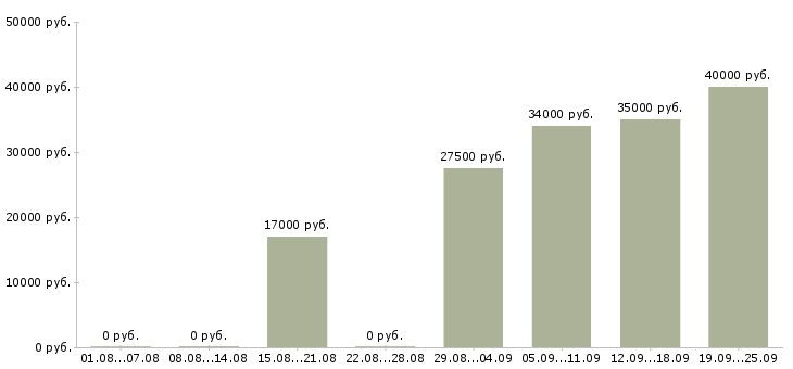 Вакансии менеджер оператор в Волжском - Медиана зарплат менеджер оператор в Волжском за 2 месяца