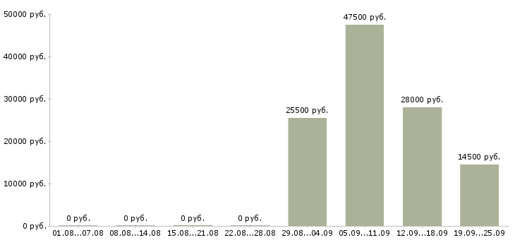 Вакансии менеджер офиса продаж в Костроме - Медиана зарплат менеджер офиса продаж в Костроме за 2 месяца
