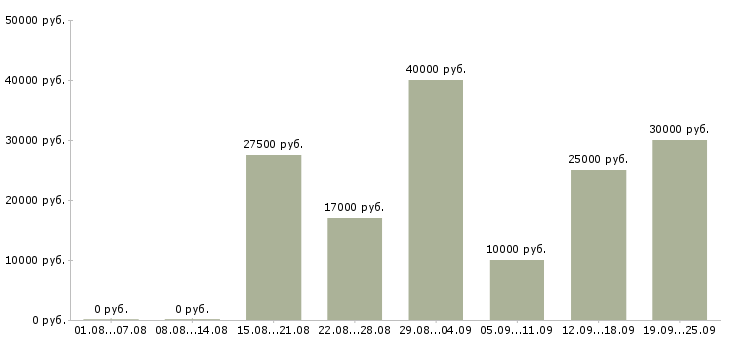Вакансии менеджер по активным продажам услуг Татарстан - Медиана зарплат менеджер по активным продажам услуг Татарстан за 2 месяца
